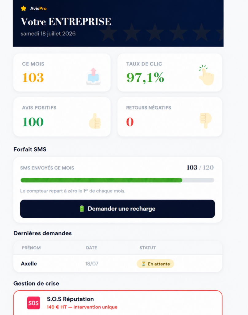 Tableau de bord AvisPro : suivi des SMS, clics et avis Google